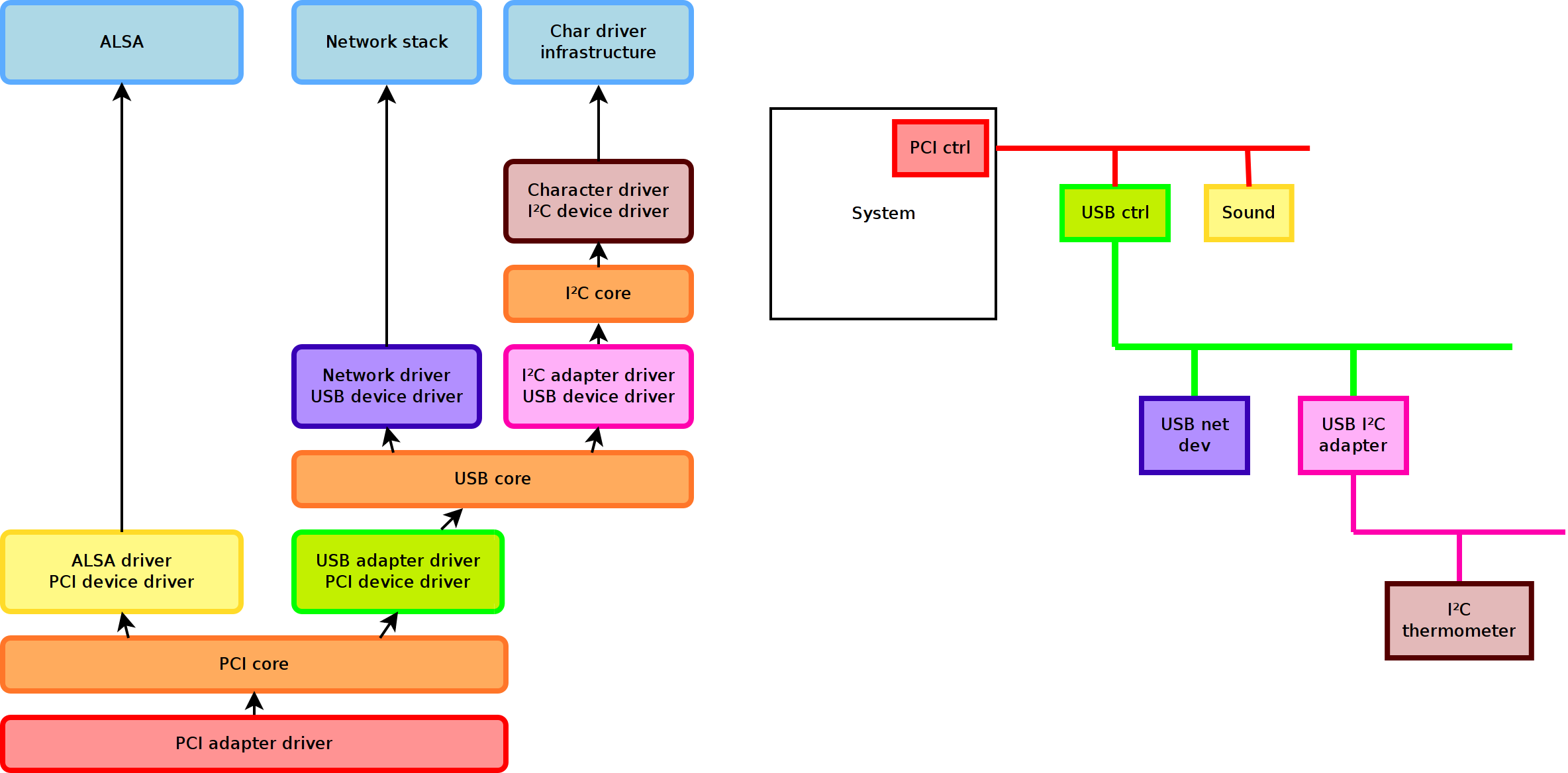 Linux device drivers architecture talk at Libre Software Meeting