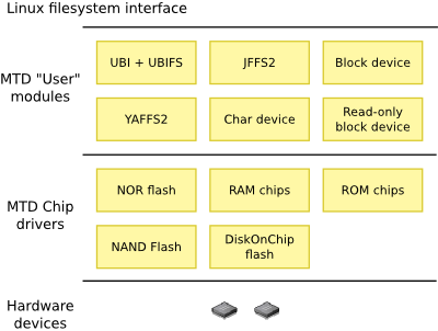 to reduce memory access time we generally make use of