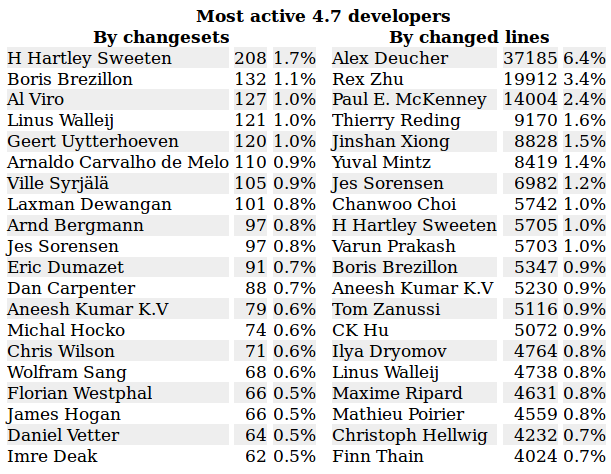 LWN.net 4.7 kernel statistics