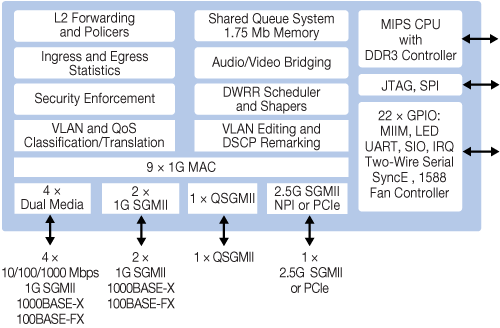 VSC7513 Block Diagram