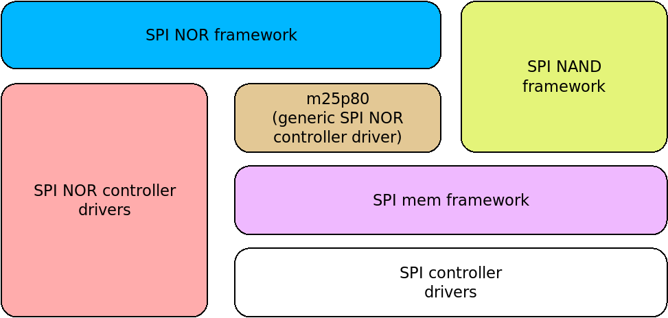 SPI memory stack