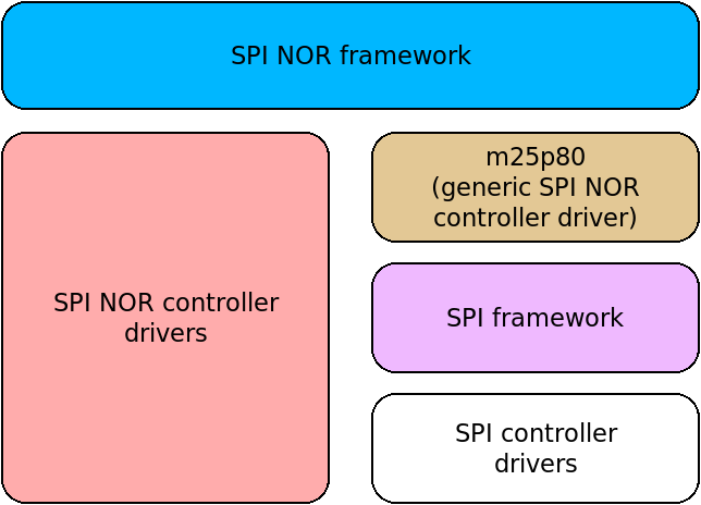 Current SPI NOR stack