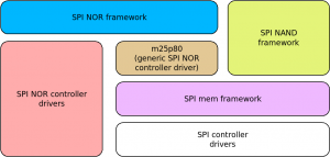 The spi-mem framework in Linux