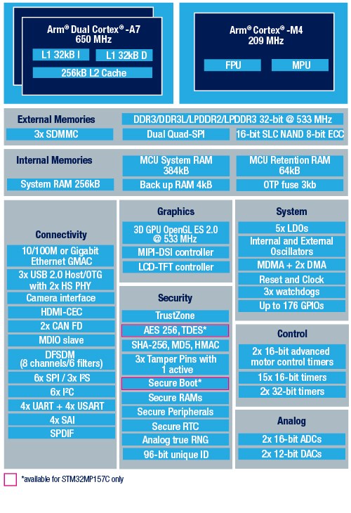 Block diagram of the STM32MP157