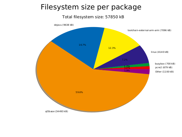 Filesystem size graph