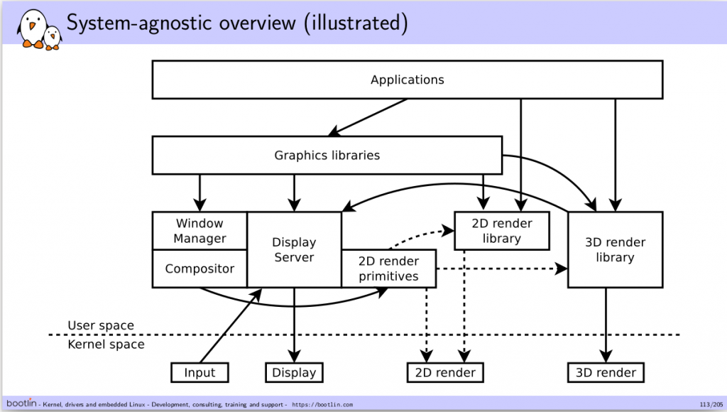 Graphics training