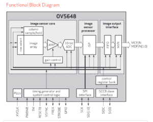 OV5648 block diagram