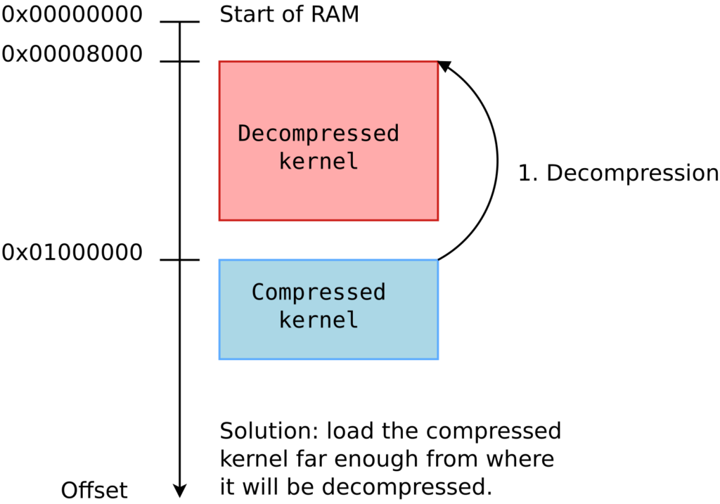 No overlap between compressed and decompressed kernel
