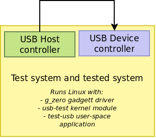 Usage of test-usb where the test and tested system are the same