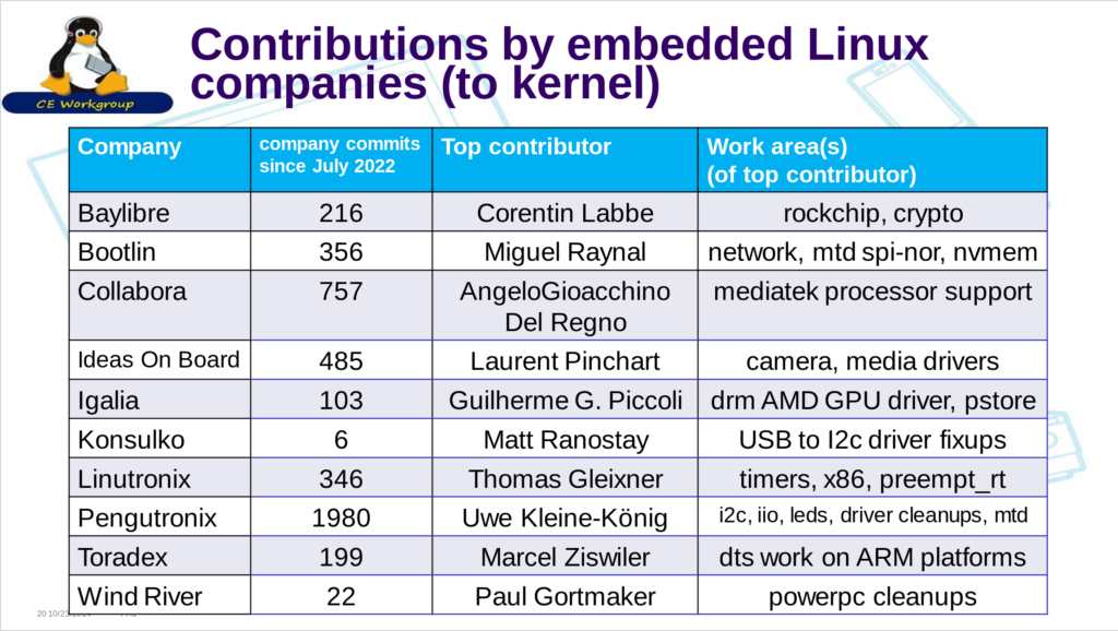 Bootlin contributes to Embedded Linux topics in the Linux kernel