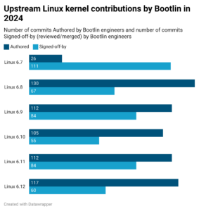 2024 Linux kernel contributions from Bootlin