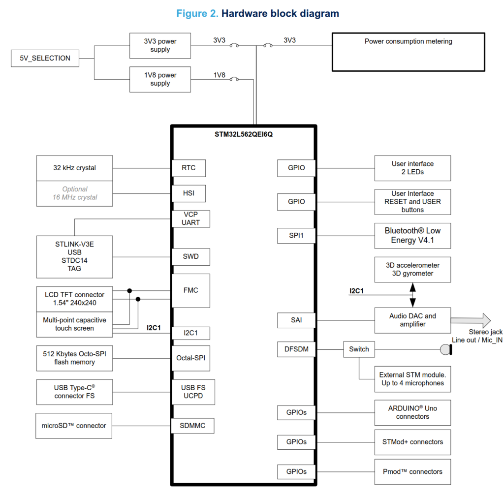 STM32L562E-DK block diagram