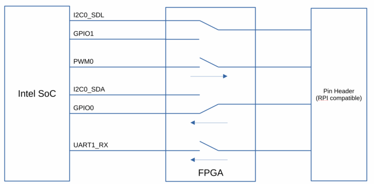 Bootlin Driver Upstreaming of the AAEON UP board IO expansion Linux kernel driver ...