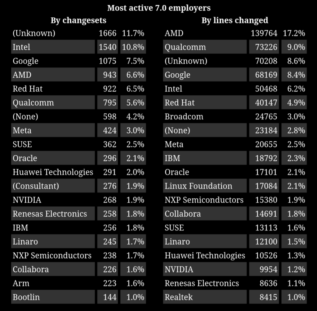Linux 7.0 most active employers