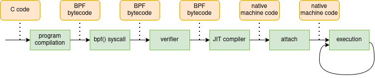 Diagram: lifecycle of a BPF program in the kernel