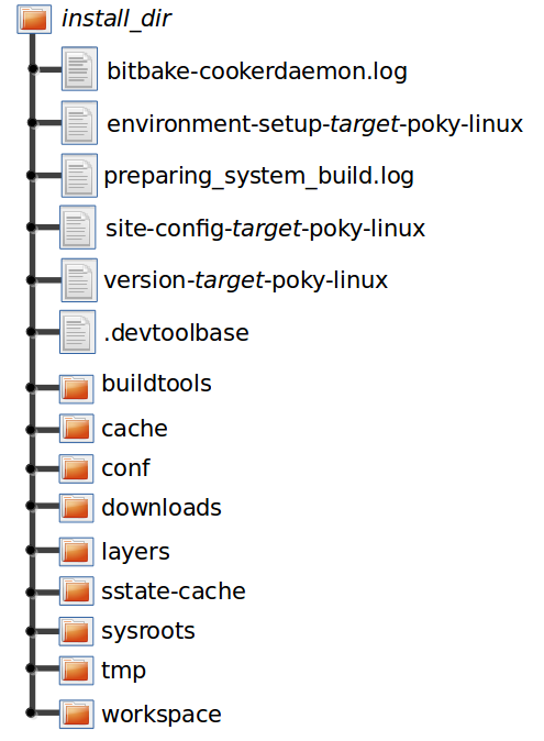 ../_images/sdk-installed-extensible-sdk-directory.png