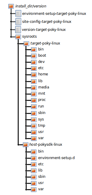 ../_images/sdk-installed-standard-sdk-directory.png